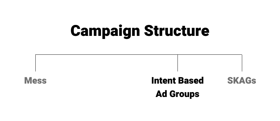 diagram showing campaign structure