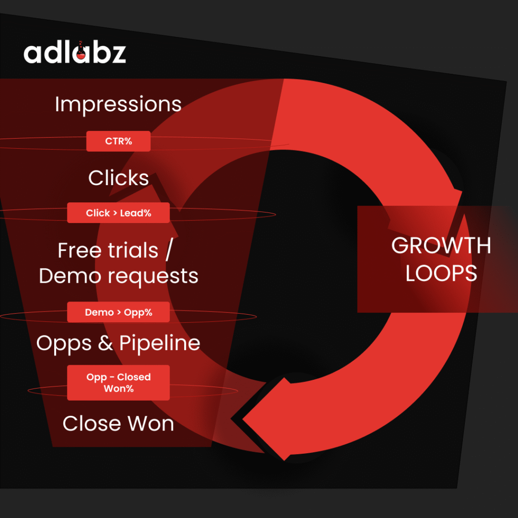 A growth loop flips the funnel upside down.