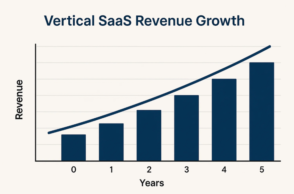 What VCs Are Now Looking for in Vertical SaaS Startups