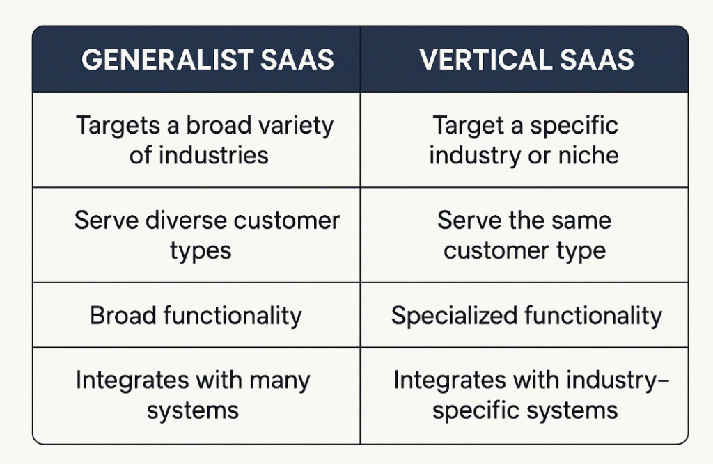 Side-by-side comparison table: generalist vs vertical SaaS.