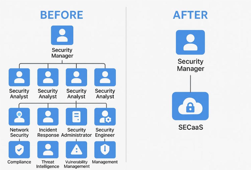 What Problem Does SECaaS Solve for Lean SaaS Teams?