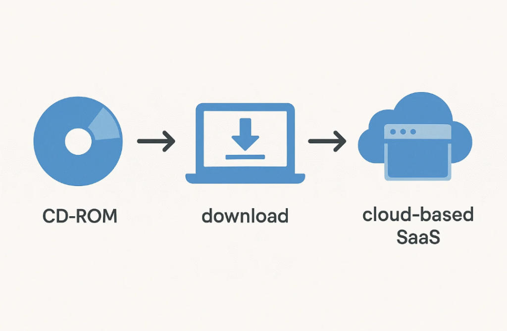 What is SaaS Business Model?