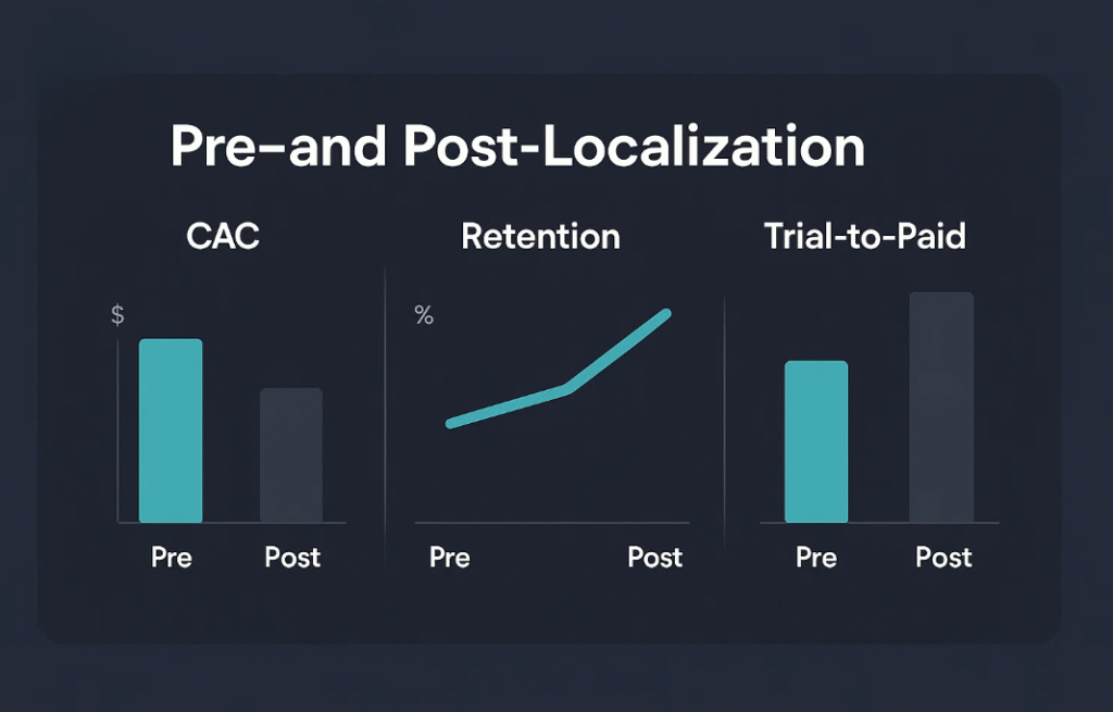 What Happens After You do Localization: Metrics That Move