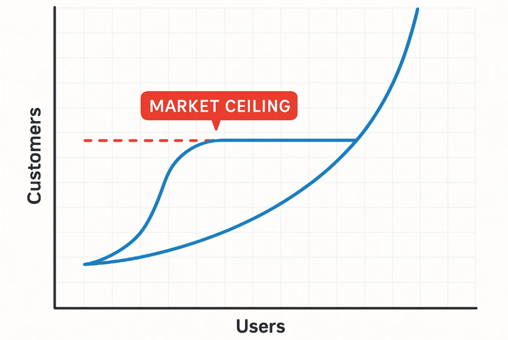 What Is a Business Model—And Why Does It Make or Break SaaS Startups?