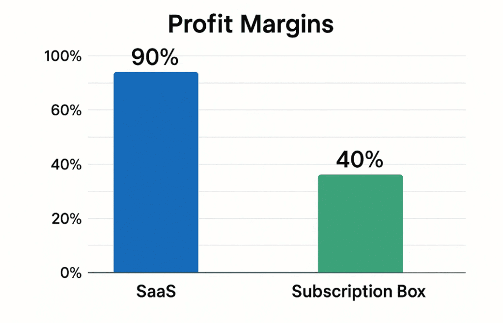 How Do You Make Money with Each Model?