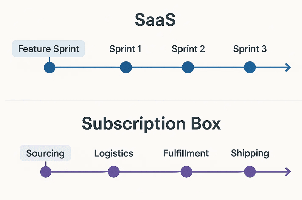Subscription Box Model development involves physical product planning: