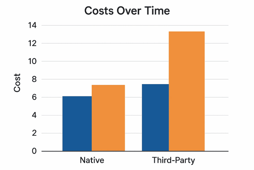 What Are the Cost Differences Between Native and Third-Party SaaS Integrations?