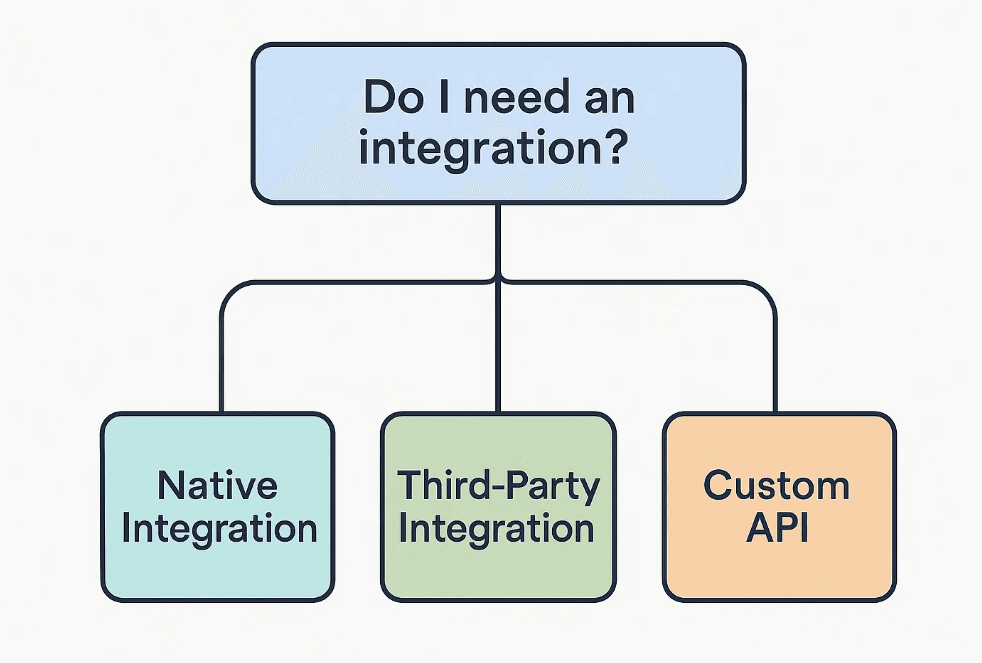 Integration Decision Checklist: Native or Third-Party?