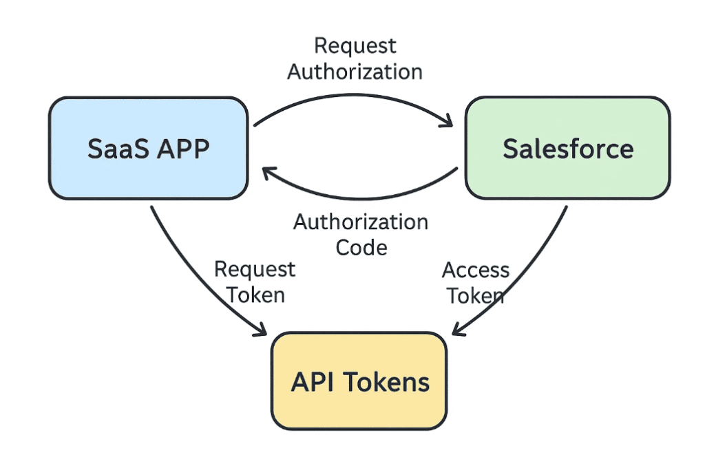 How Do You Authenticate with Salesforce?
