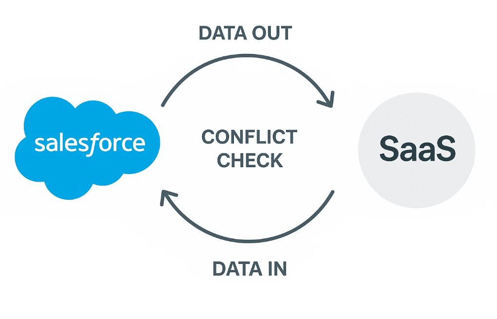 How Do You Keep the Integration Secure?