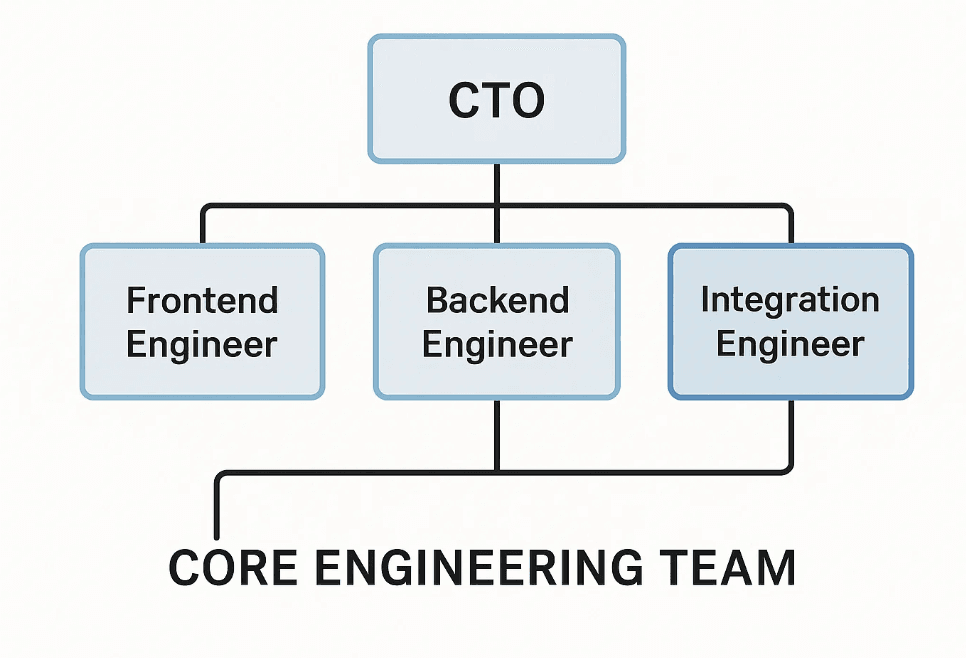 When Should You Hire a Dedicated Integration Engineer?