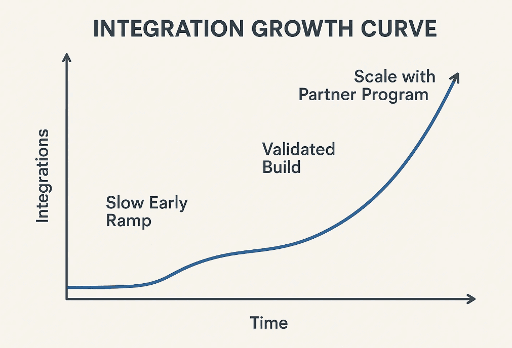 What’s the Risk of Over-Integrating Too Early?