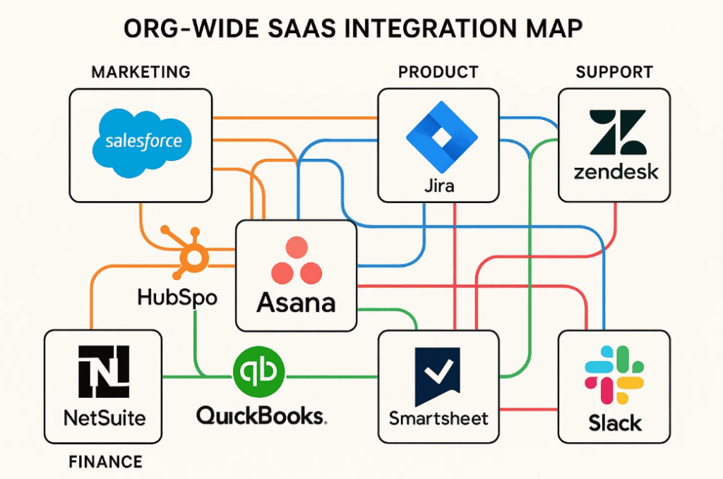 Managing SaaS Integration Across Departments