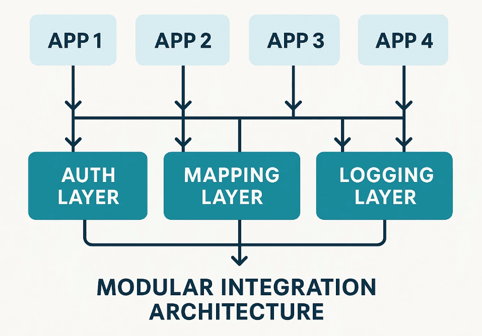 Deeper Look: Building a Scalable SaaS Integration Framework