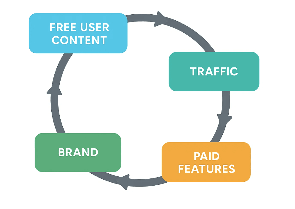 This ecosystem freemium works if it’s part of a broader GTM motion, not the revenue engine.