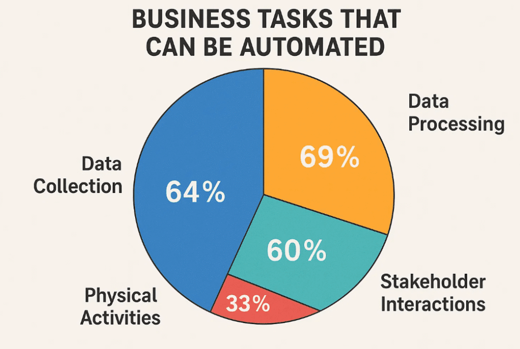 What Tasks Can You Automate in Your Business?