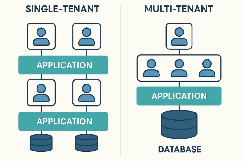 What Problem Does Multi-Tenant SaaS Solve?