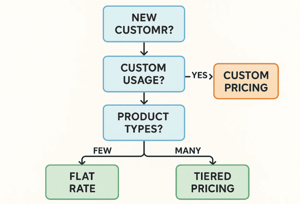 How Do You Identify the Right Pricing Strategy?