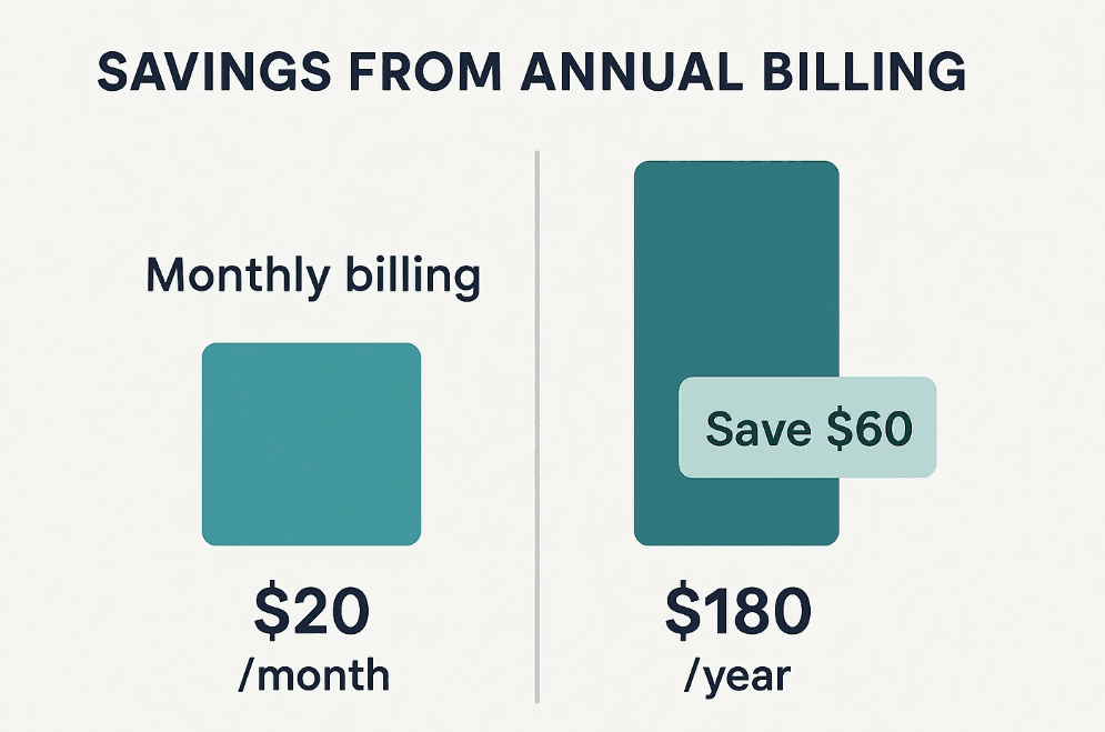 How Can Annual Billing Improve Cash Flow?