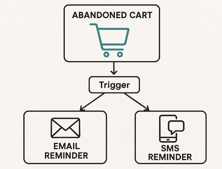 What About Automating Your E-commerce Business?