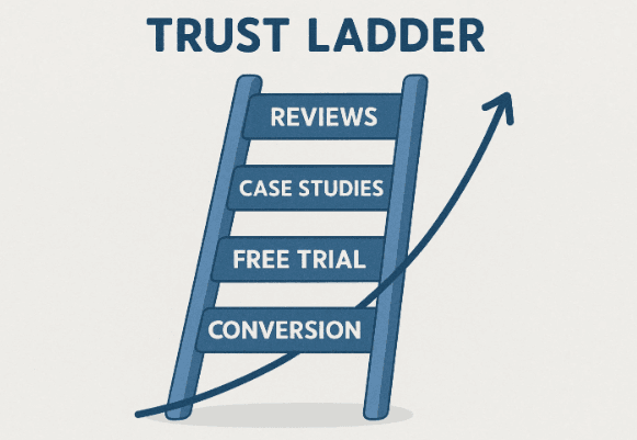 How Do You Build Trust Faster With B2B SaaS Buyers?