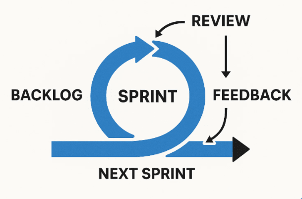How Do Agile and Scrum Help in SaaS Application Development?