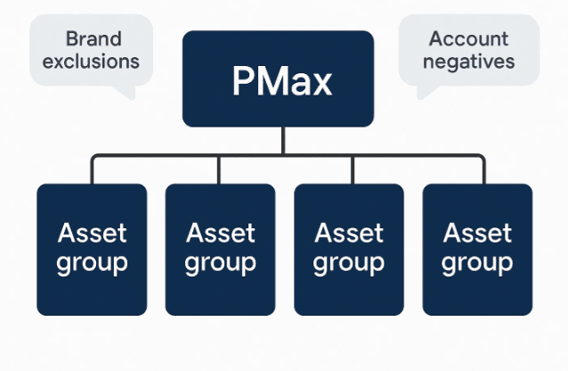 How do negatives interact with Performance Max?