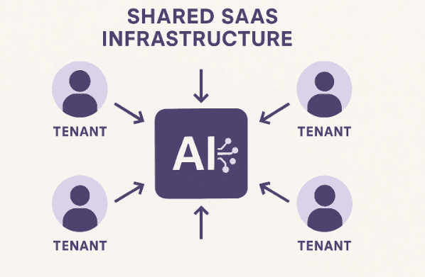 How does AI fit into Multi-Tenant SaaS architecture?