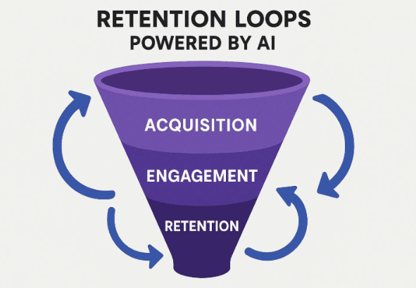 How does AI-driven personalization improve retention?