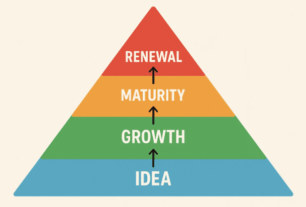What Does a Mature SaaS Lifecycle Look Like?