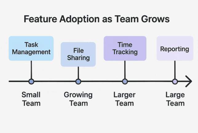 Finding a Project Management Tool that fits your team is not about chasing the most features