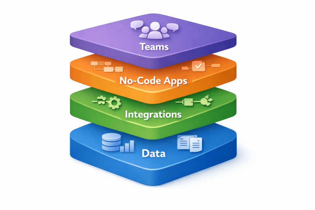 What Does A Healthy No-Code Stack Look Like In B2B SaaS?