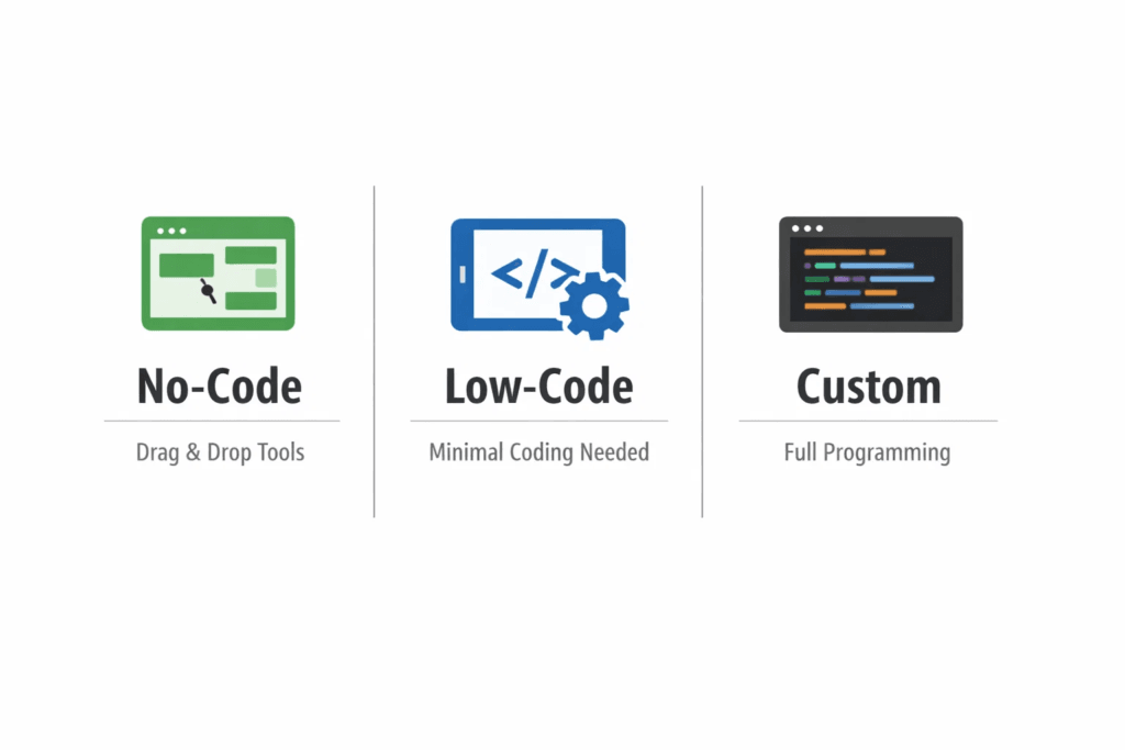 Is No-Code Software The Same Thing As Low-Code?