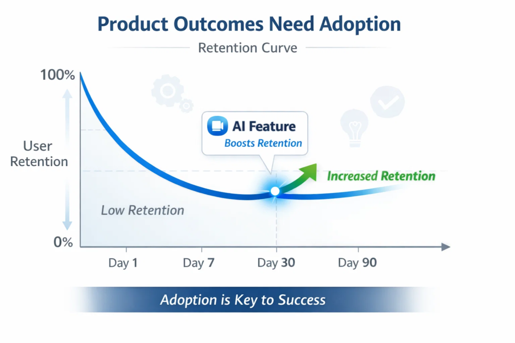 Does Adding AI Software Automatically Improve Retention Or Revenue?