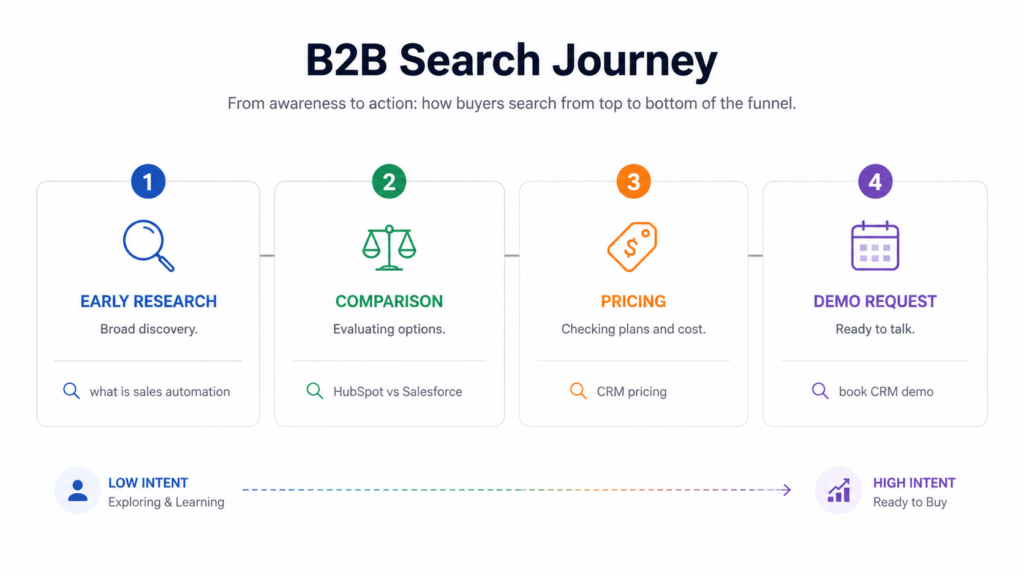 Is Google Ads only useful when people are ready to buy today?
