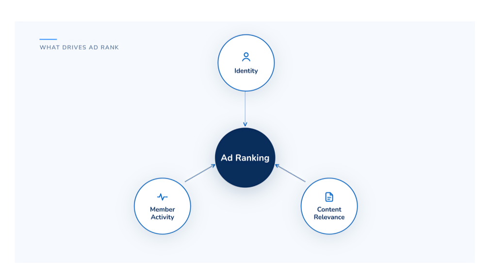 How the LinkedIn Ads Algorithm Affects Your B2B SaaS Marketing